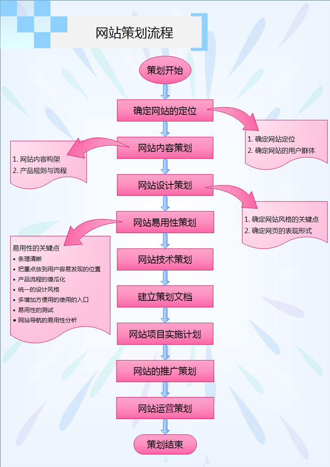 网站策划流程图